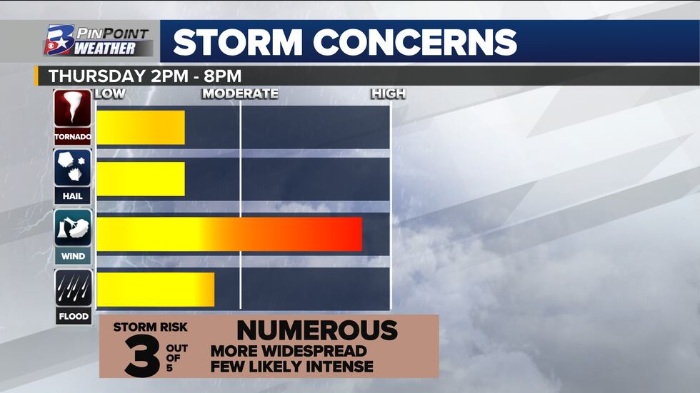The Storm Prediction Center has placed the northern Brazos Valley in a 3 out of 5 risk for...