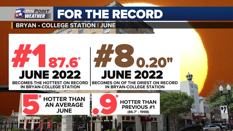June 2022 is officially the hottest of record in Bryan-College Station history