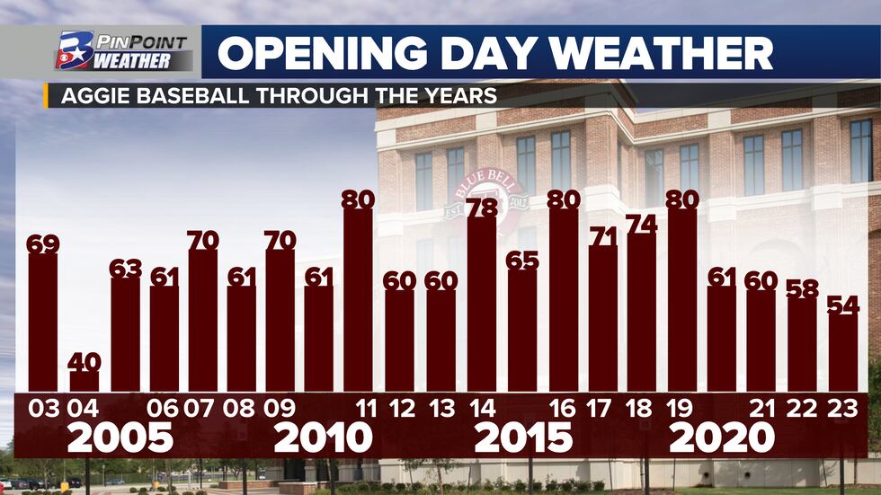 We've had our share of both warm and chilly opening days for Aggie Baseball over the years.