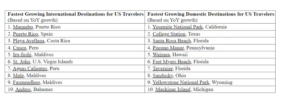 Fastest Growing Domestic Destinations for US Travelers (Based on YoY growth)