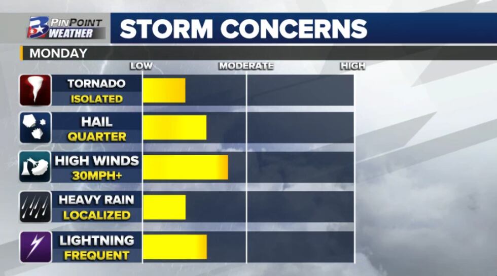A few storms Monday could be briefly strong-to-severe as they pass through the Brazos Valley