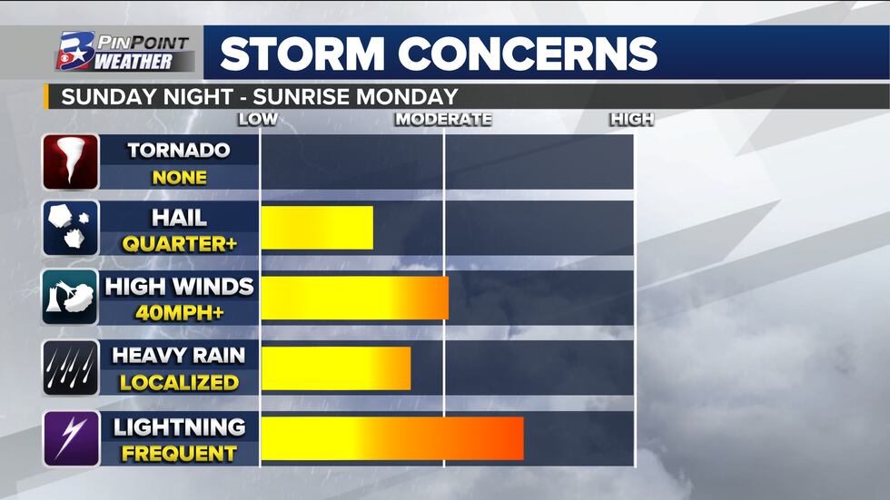 Any strong or severe storm could bring wind gusts over 40mph to parts of the Brazos Valley. A...