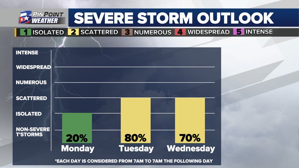 The first half of the week holds a low-end potential for strong and severe storms across the...