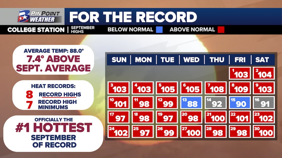 A look back at high temperatures throughout the month of September in Bryan-College Station.