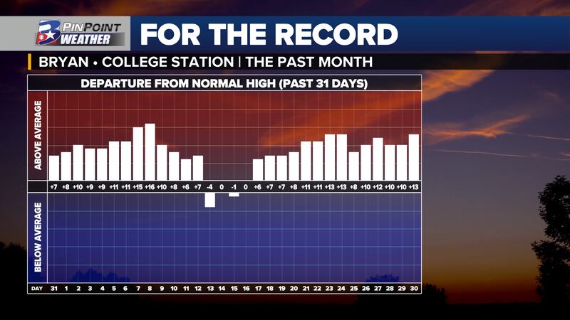 A look at September afternoons and how they ended vs the 30 year average