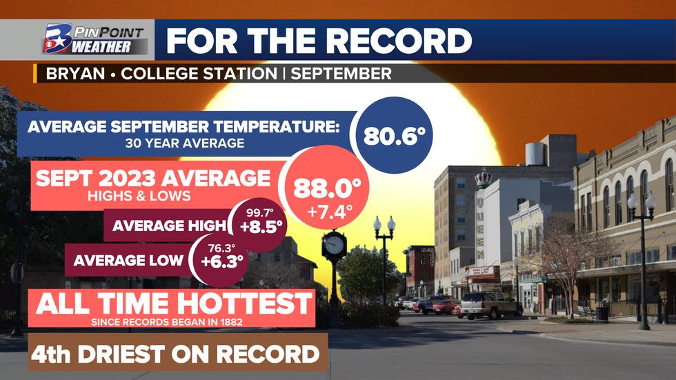 September 2023 became the all-time hottest of record in Bryan-College Station's 141 years of...