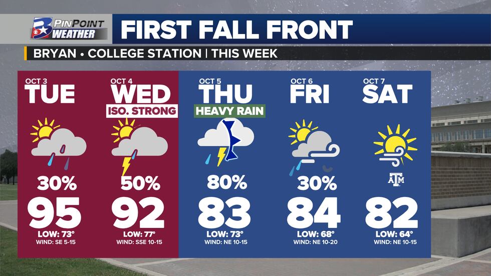 Projected temperatures for the upcoming week in the Brazos Valley